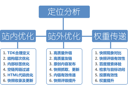 seo网站推广